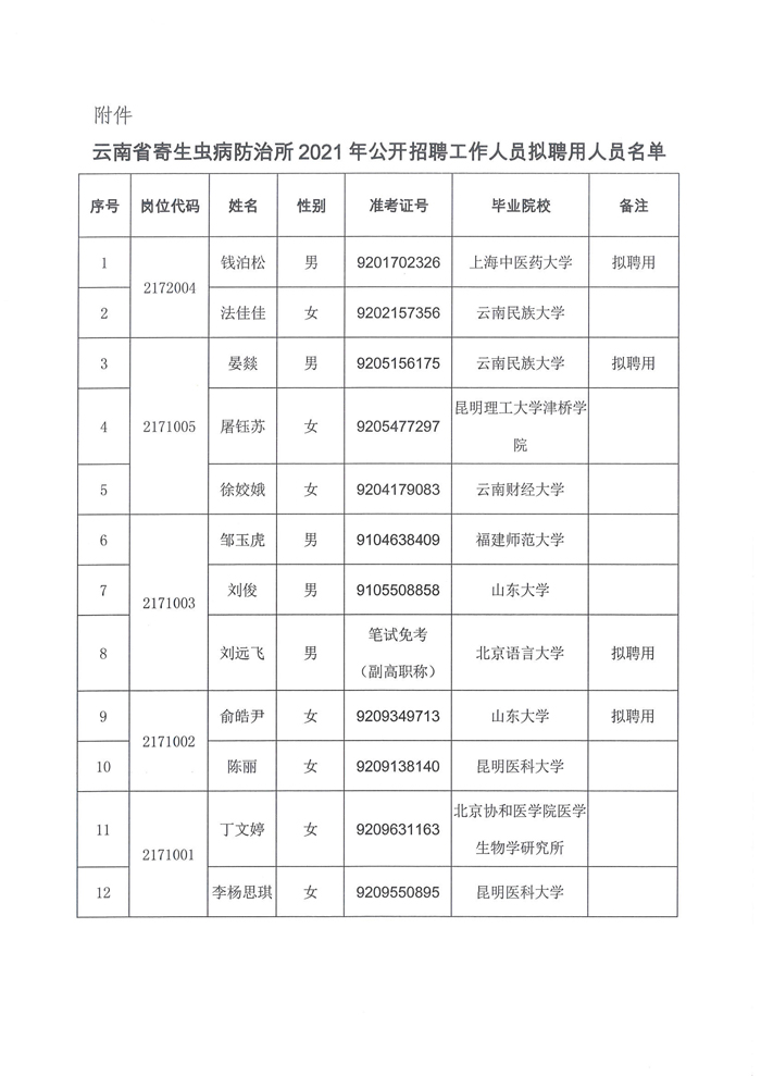 云南省寄生蟲病防治所2021年公開招聘工作人員擬聘用人選公示-2.jpg